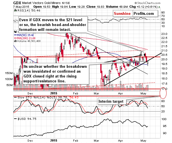 GDX - Market Vectors Gold Miners - Gold mining stocks