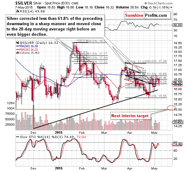 Short-term Silver price chart - Silver spot price