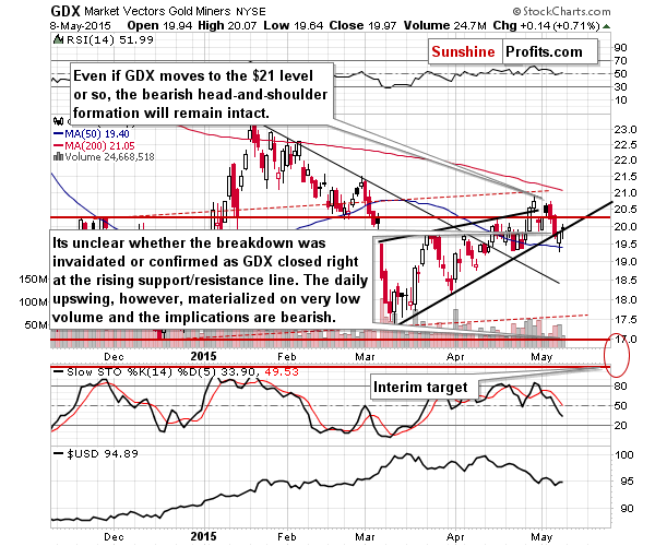 GDX - Market Vectors Gold Miners - Gold mining stocks