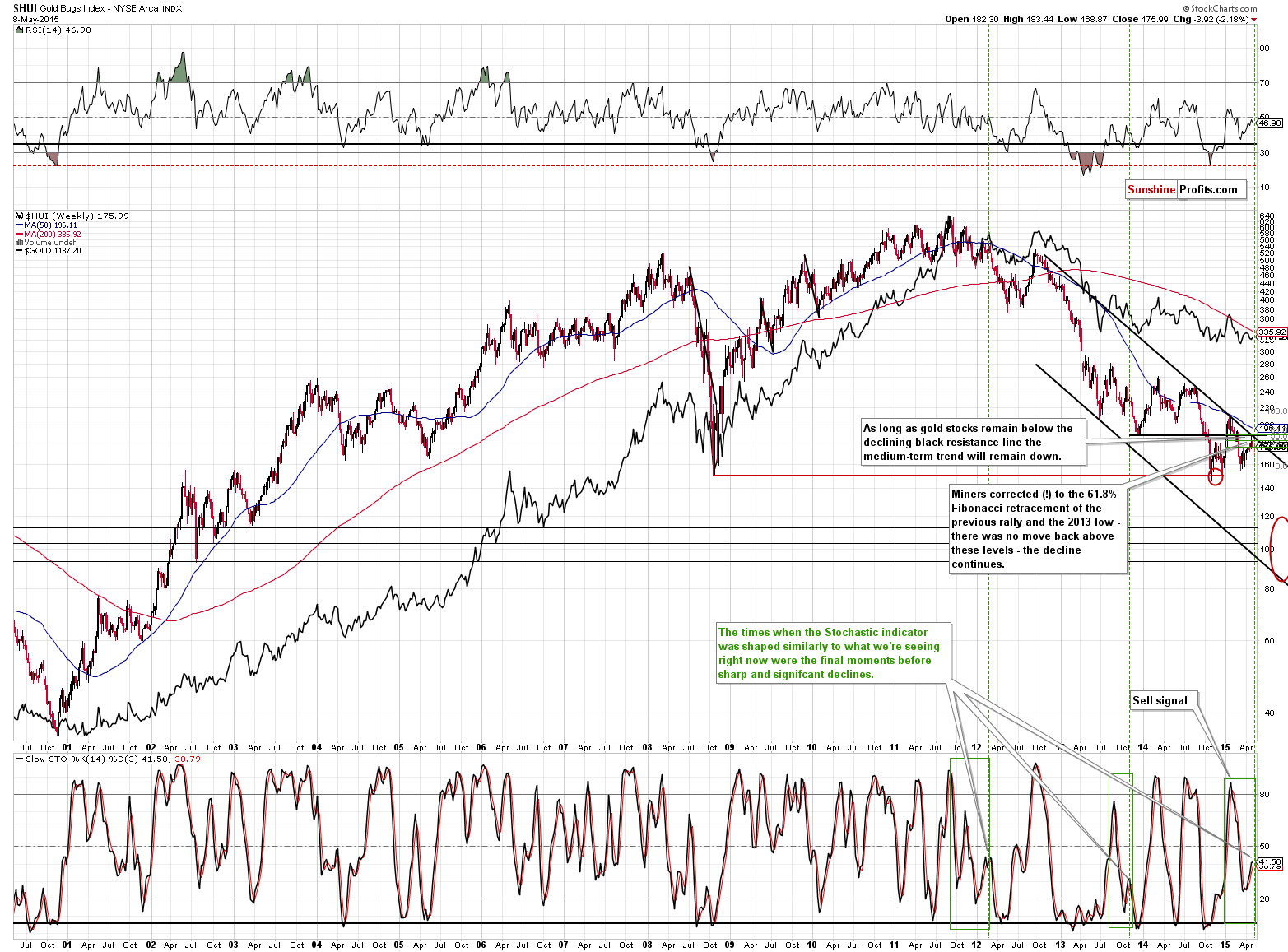 HUI Index chart - Gold Bugs, Mining stocks