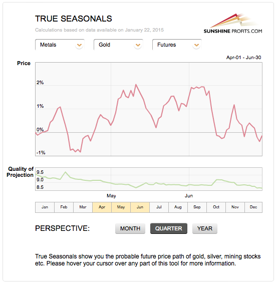 True Seasonal patterns for gold and silver, May 2015