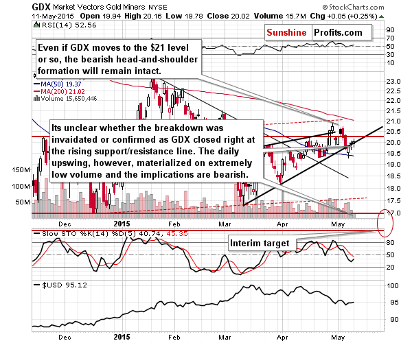 GDX - Market Vectors Gold Miners - Gold mining stocks