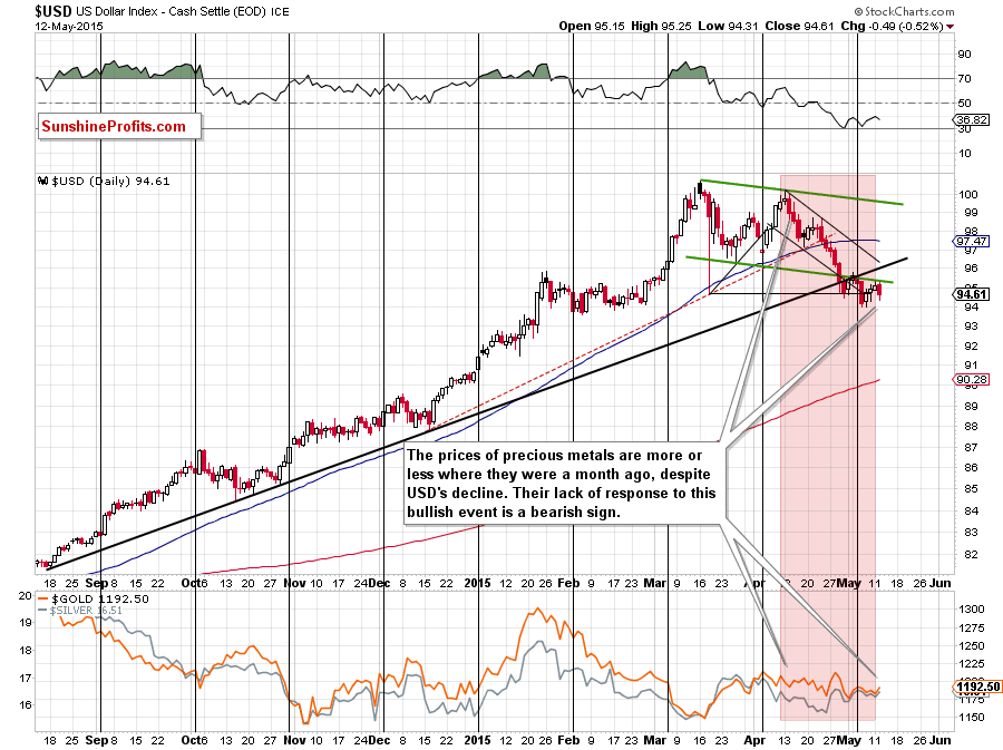 Short-term US Dollar price chart - USD