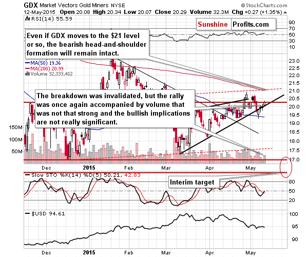 GDX - Market Vectors Gold Miners - Gold mining stocks