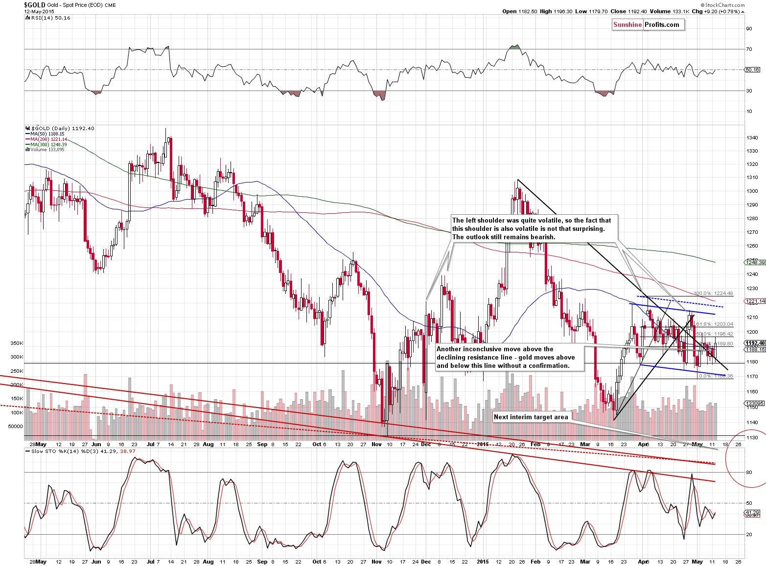 Short-term Gold price chart - Gold spot price