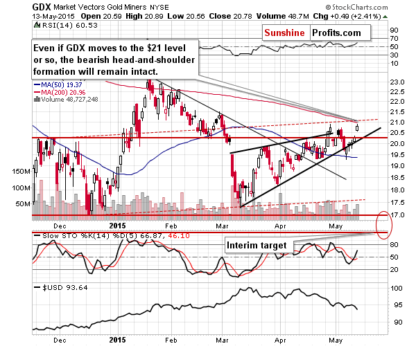 GDX - Market Vectors Gold Miners - Gold mining stocks