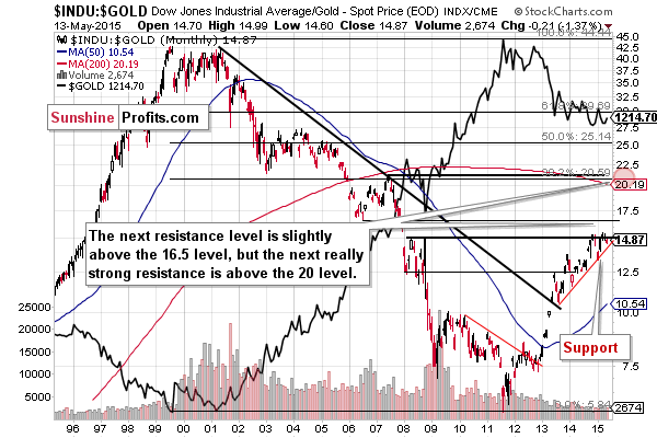 INDU:GOLD - Dow to gold ratio chart