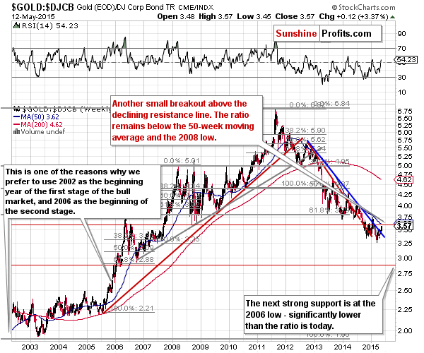 Gold to bonds ratio chart - GOLD:DJCB