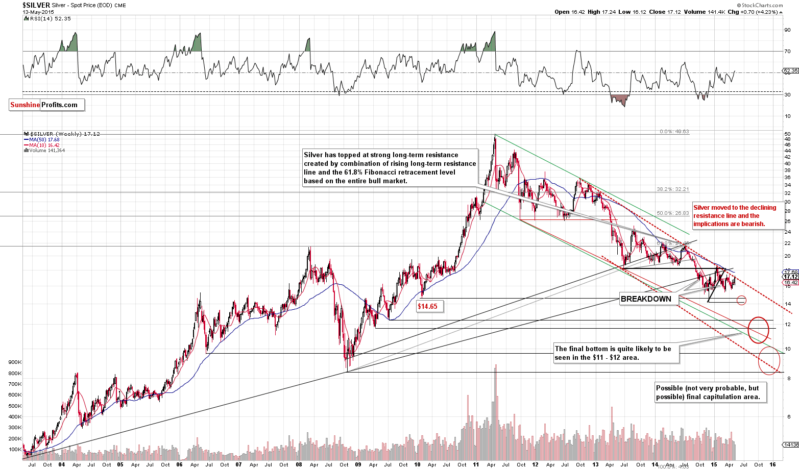 Long-term Silver price chart - Silver spot price