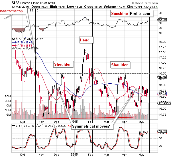 Short-term Silver price chart - SLV ETF - iShares Silver Trust