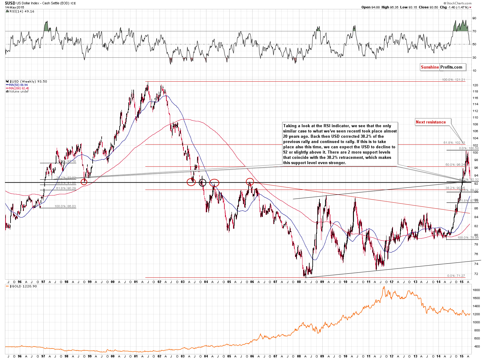 Long-term US Dollar price chart - USD