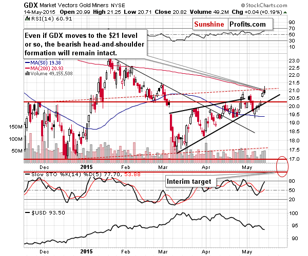 GDX - Market Vectors Gold Miners - Gold mining stocks