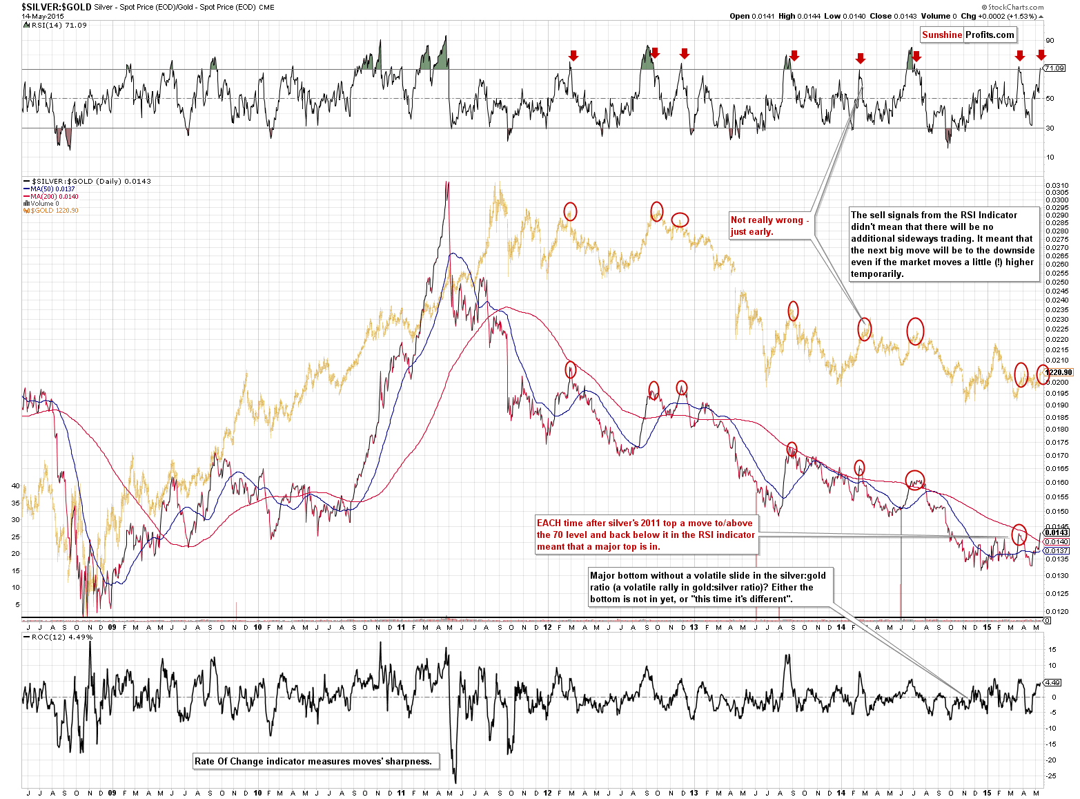 SILVER:GOLD - Silver to Gold ratio chart