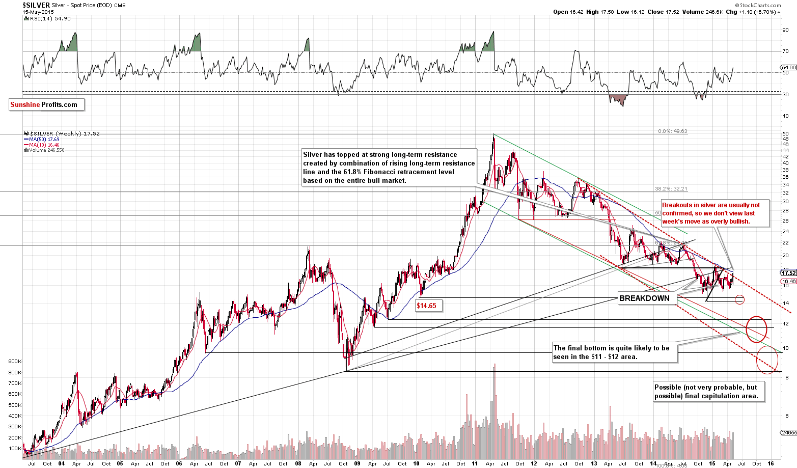 Long-term Silver price chart - Silver spot price