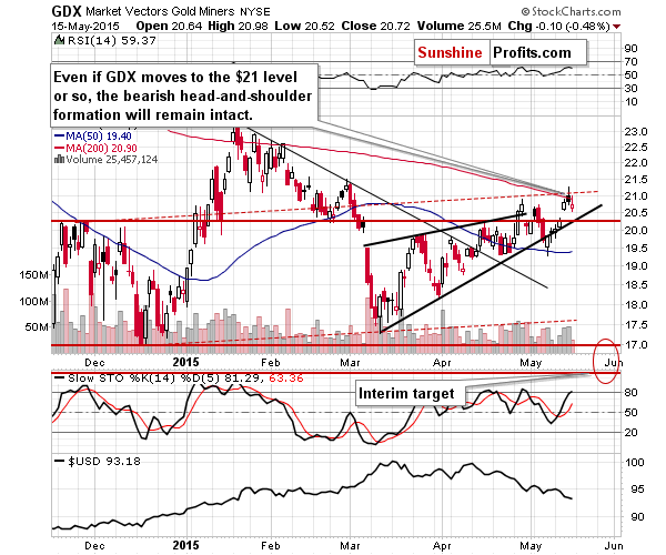 GDX - Market Vectors Gold Miners - Gold mining stocks