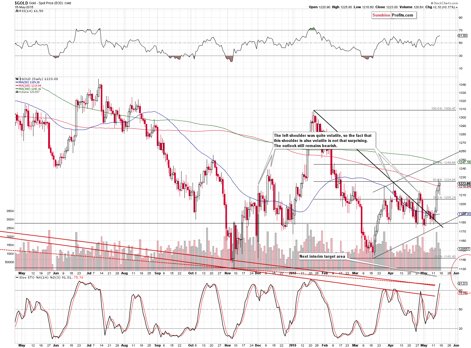 Short-term Gold price chart - Gold spot price