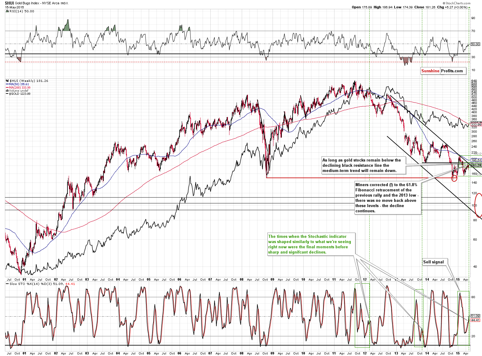 HUI Index chart - Gold Bugs, Mining stocks