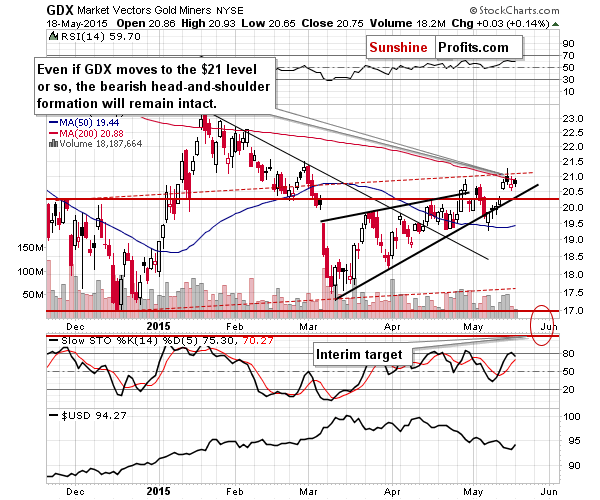 GDX - Market Vectors Gold Miners - Gold mining stocks