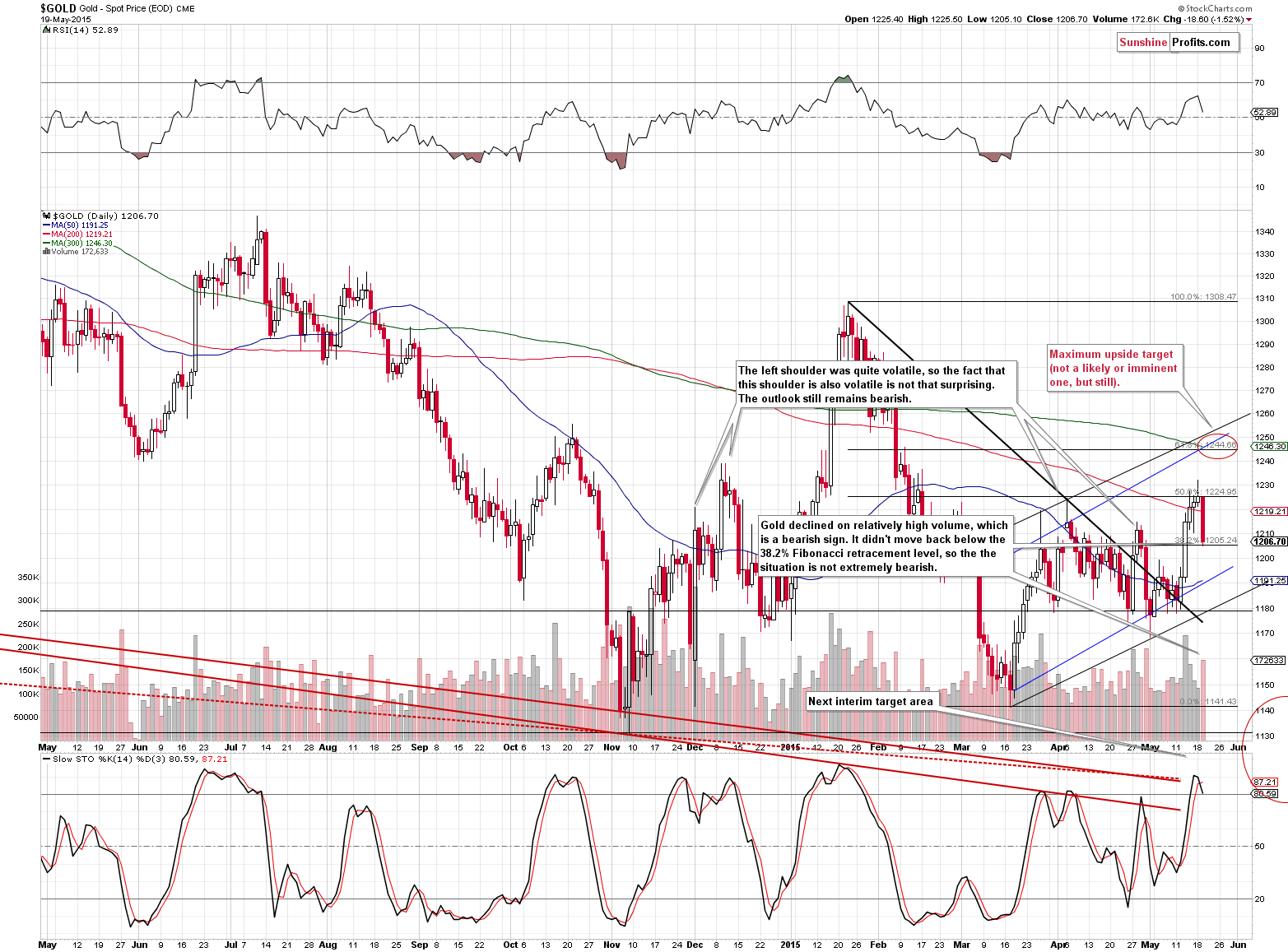 Short-term Gold price chart - Gold spot price