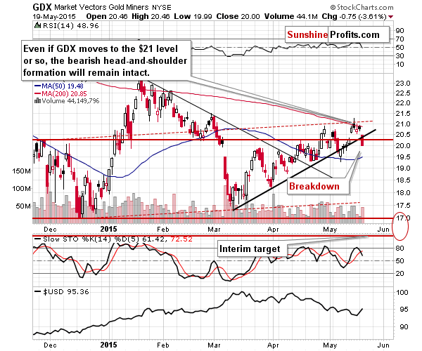 GDX - Market Vectors Gold Miners - Gold mining stocks