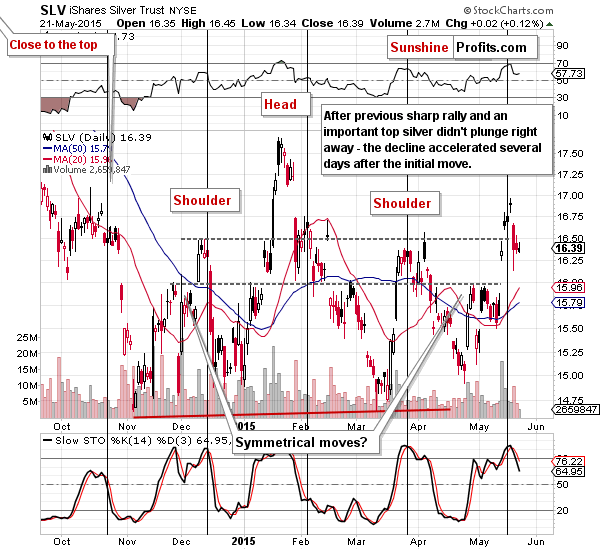 Short-term Silver price chart - SLV ETF - iShares Silver Trust