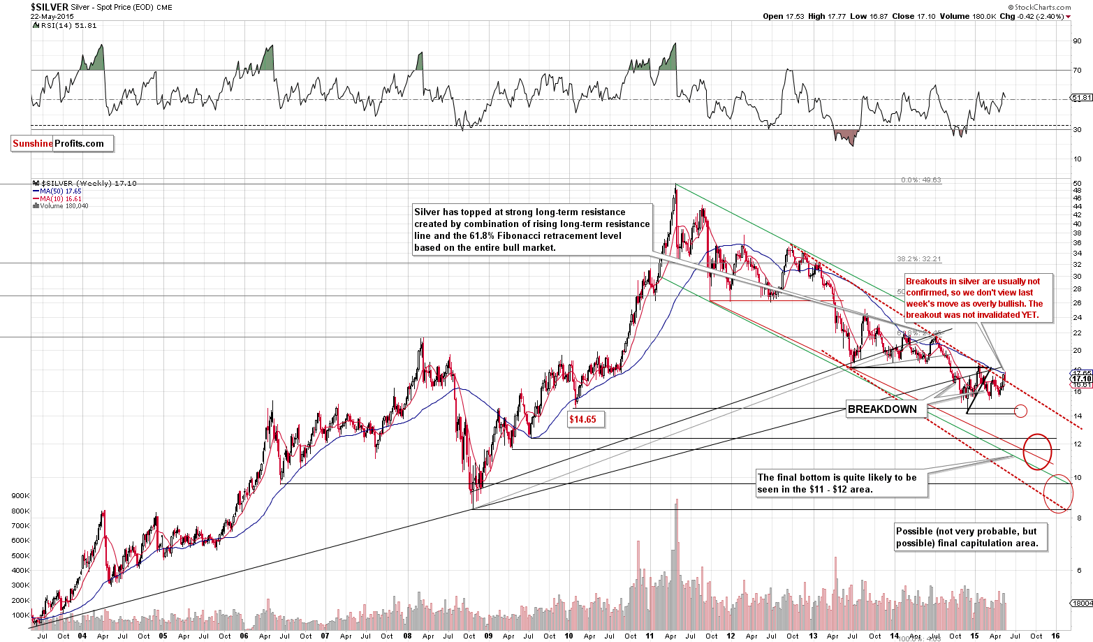 Long-term Silver price chart - Silver spot price