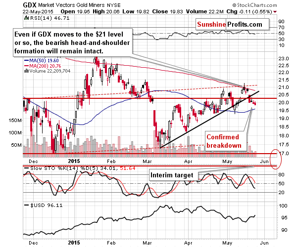 GDX - Market Vectors Gold Miners - Gold mining stocks