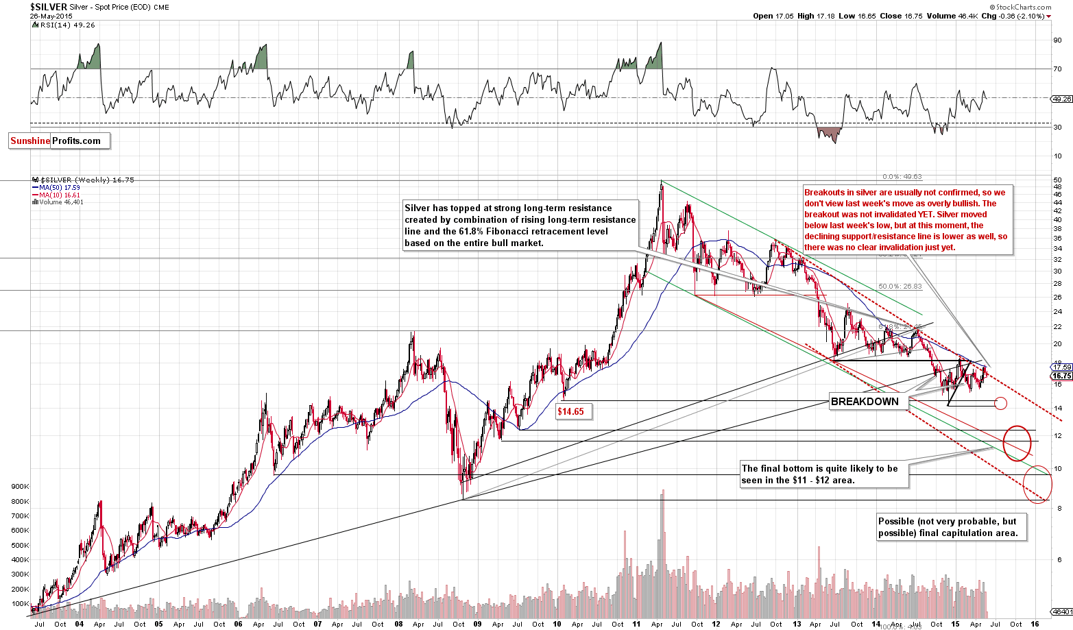 Long-term Silver price chart - Silver spot price