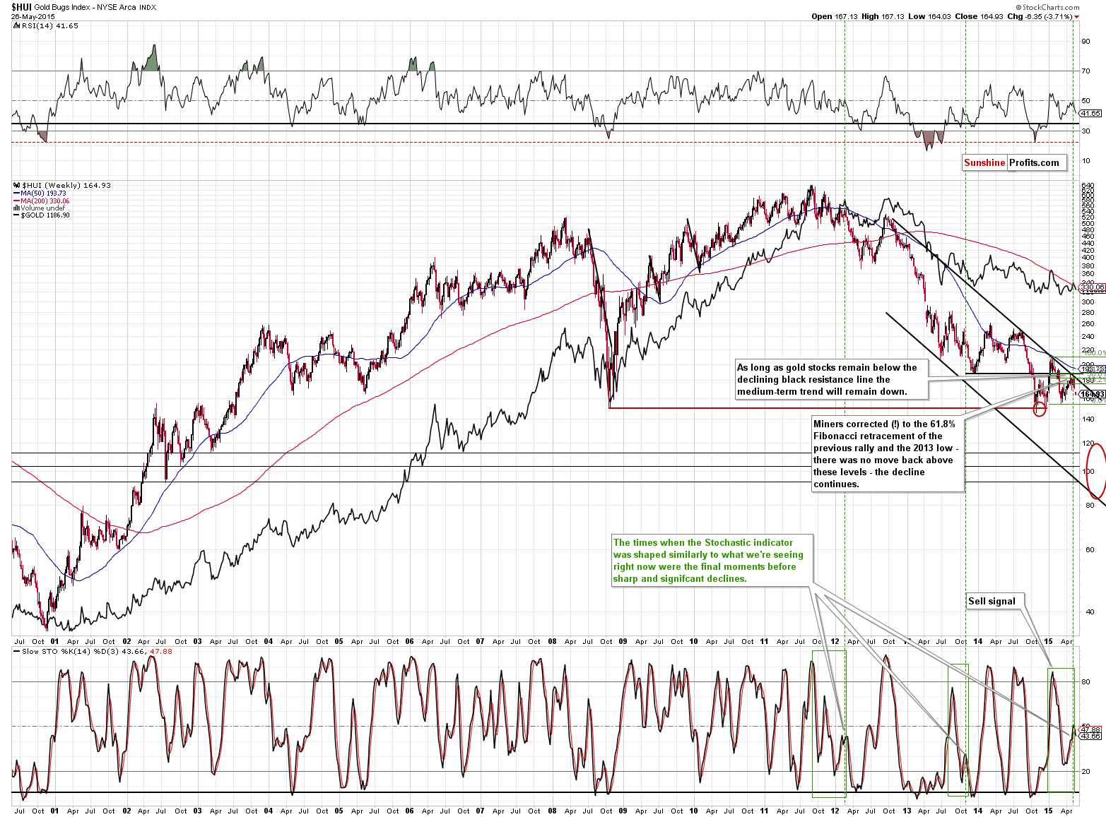 HUI Index chart - Gold Bugs, Mining stocks