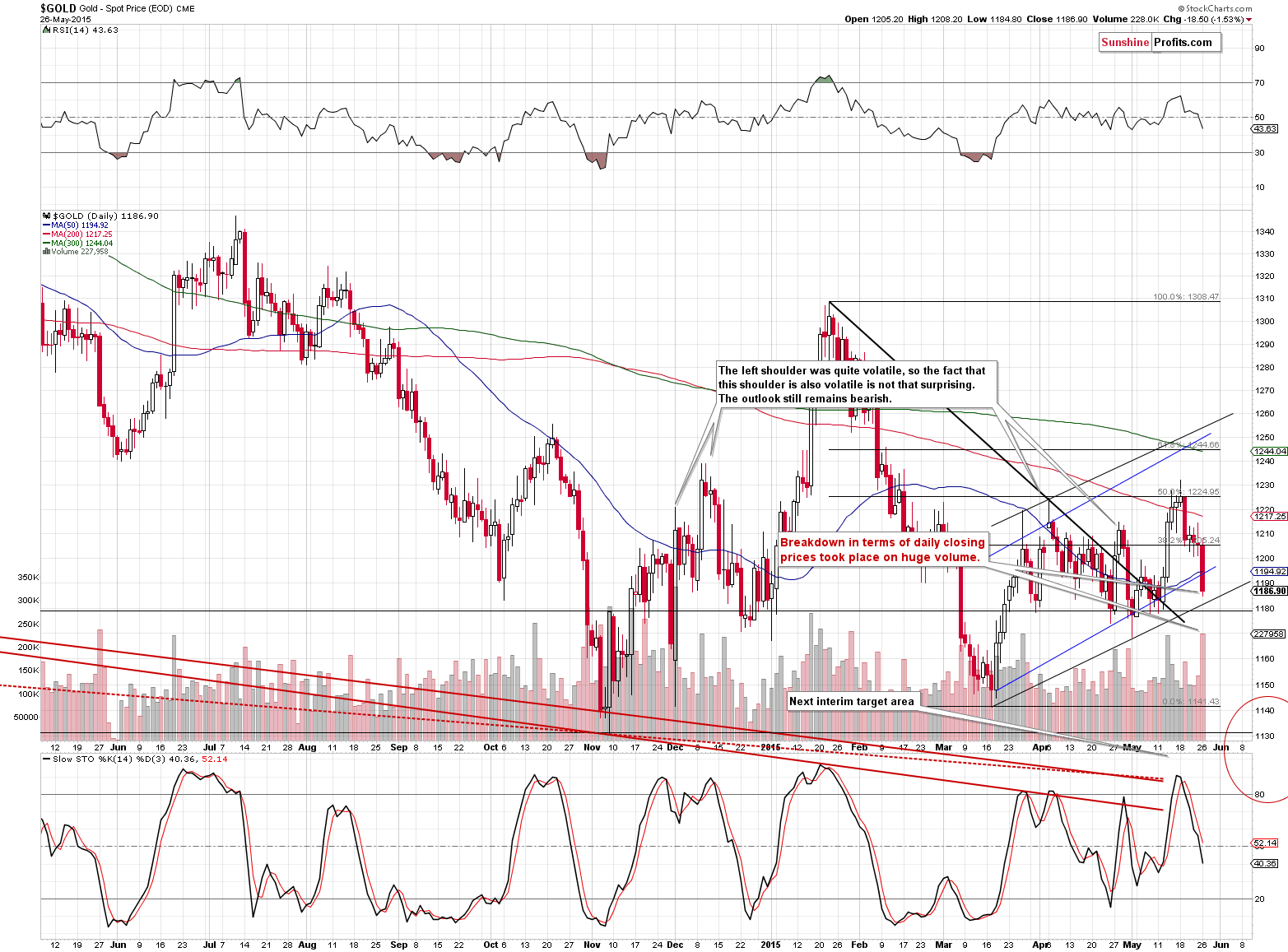 Short-term Gold price chart - Gold spot price