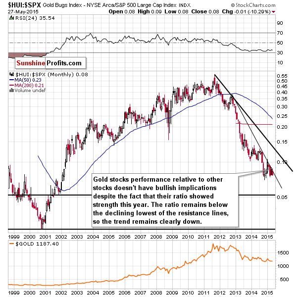 HUI:SPX - Gold stocks to the general stock market ratio