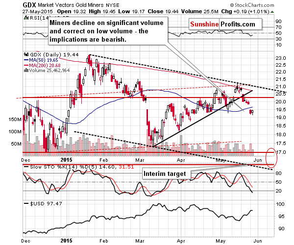 GDX - Market Vectors Gold Miners - Gold mining stocks