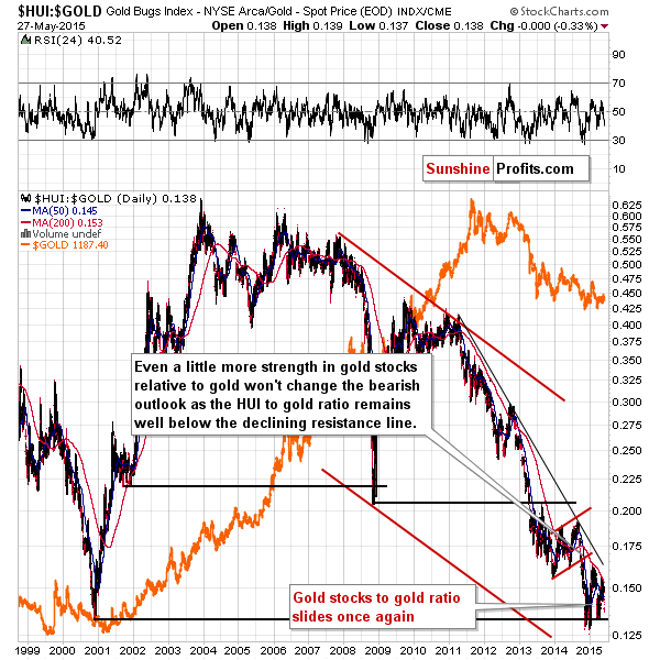 HUI:GOLD - Gold stocks to gold ratio chart