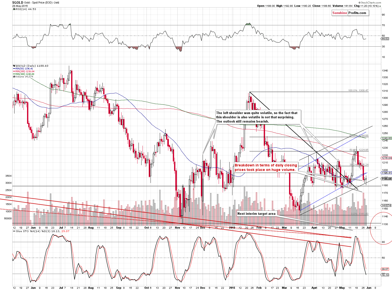 Short-term Gold price chart - Gold spot price