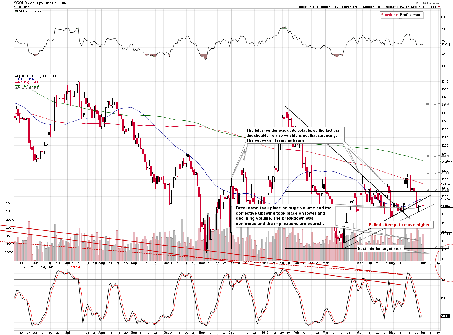 Short-term Gold price chart - Gold spot price