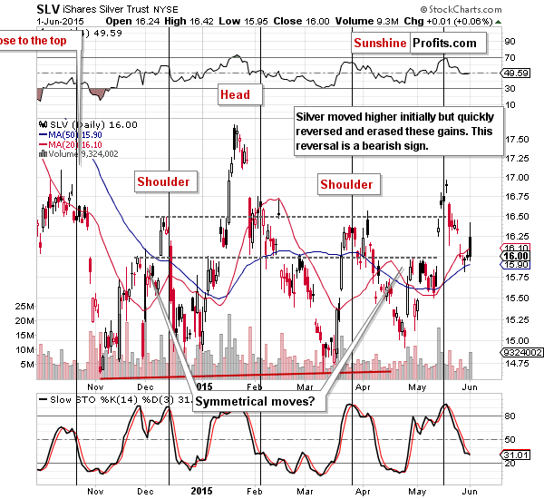 Short-term Silver price chart - SLV ETF - iShares Silver Trust