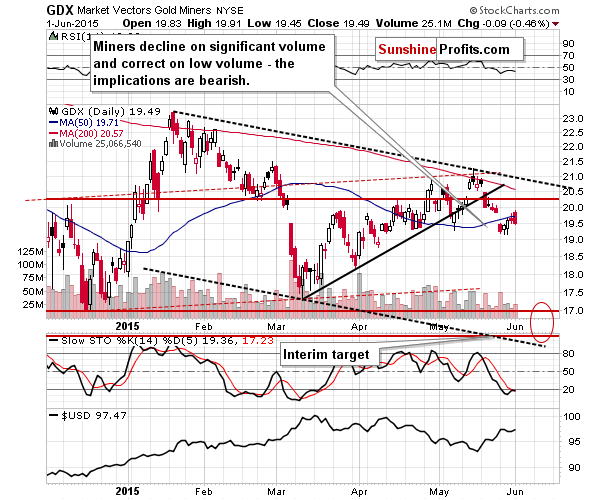 GDX - Market Vectors Gold Miners - Gold mining stocks