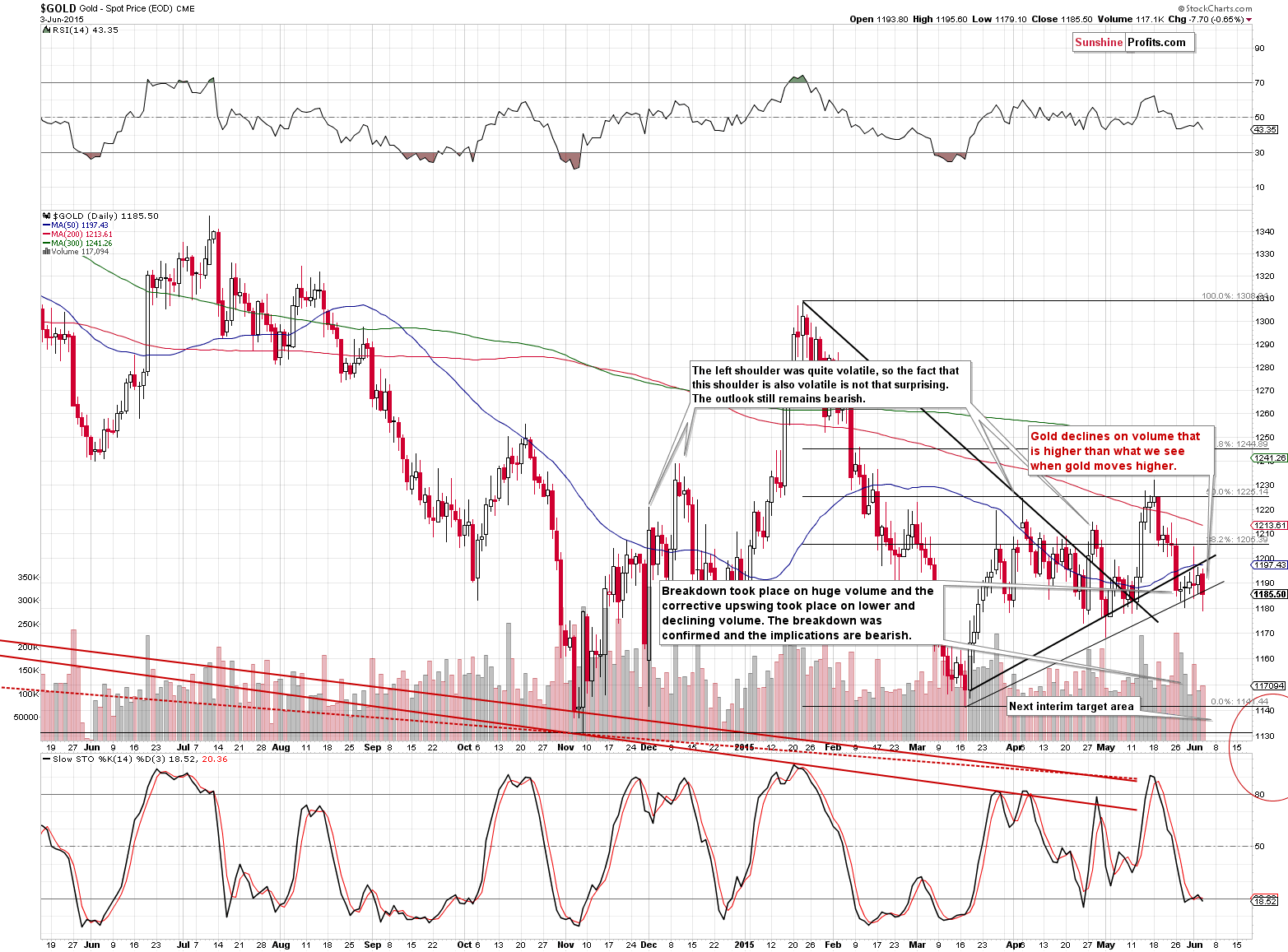 Short-term Gold price chart - Gold spot price