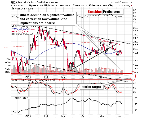 GDX - Market Vectors Gold Miners - Gold mining stocks