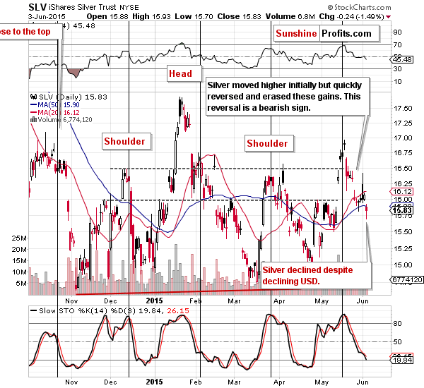 Short-term Silver price chart - SLV ETF - iShares Silver Trust