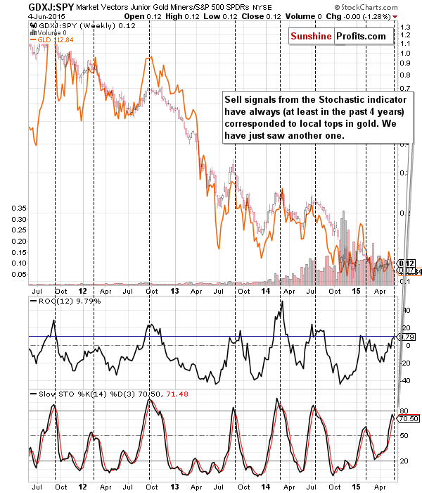 GDXJ:SPY - Junior miners to other stocks ratio chart