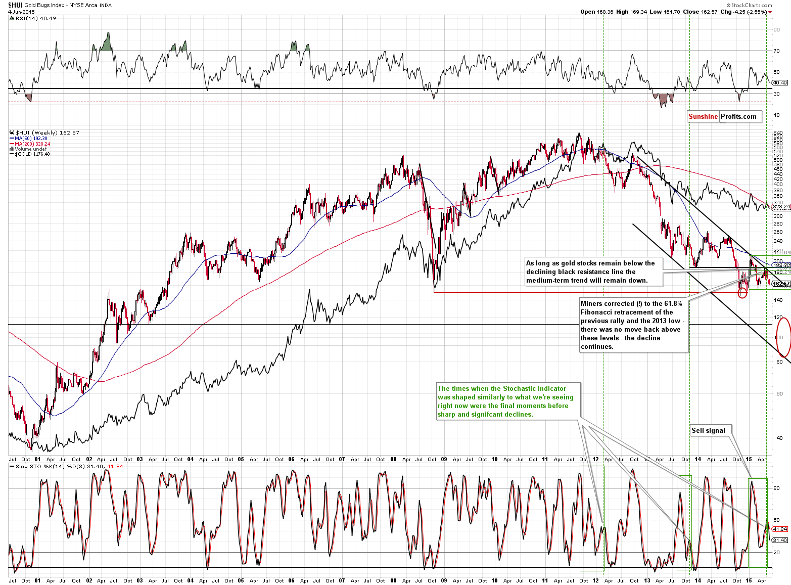 HUI Index chart - Gold Bugs, Mining stocks