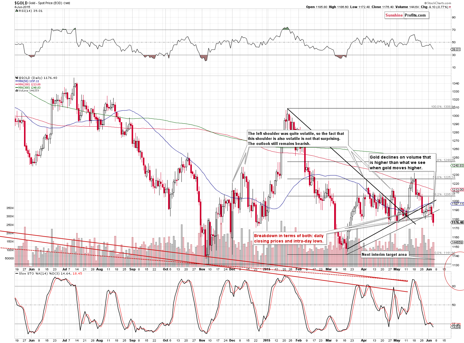 Short-term Gold price chart - Gold spot price