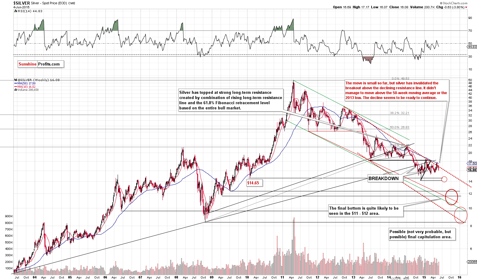 Long-term Silver price chart - Silver spot price