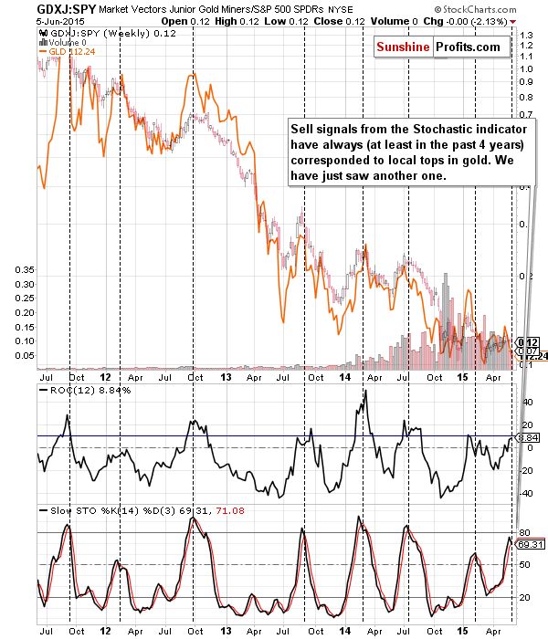 GDXJ:SPY - Junior miners to other stocks ratio chart