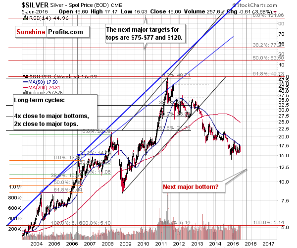 Long-term Silver price chart - Silver spot price