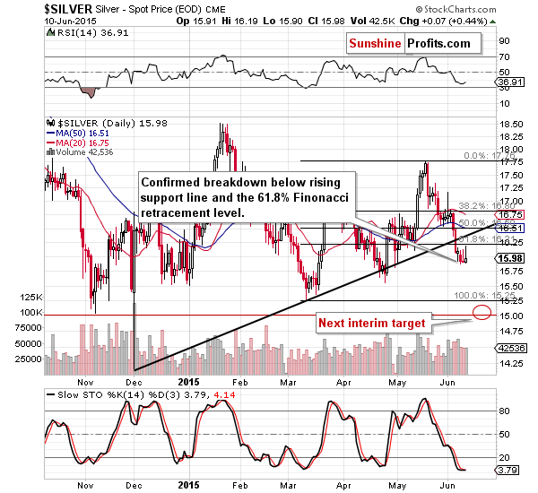 Short-term Silver price chart - Silver spot price