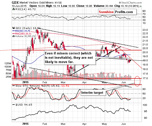 GDX - Market Vectors Gold Miners - Gold mining stocks