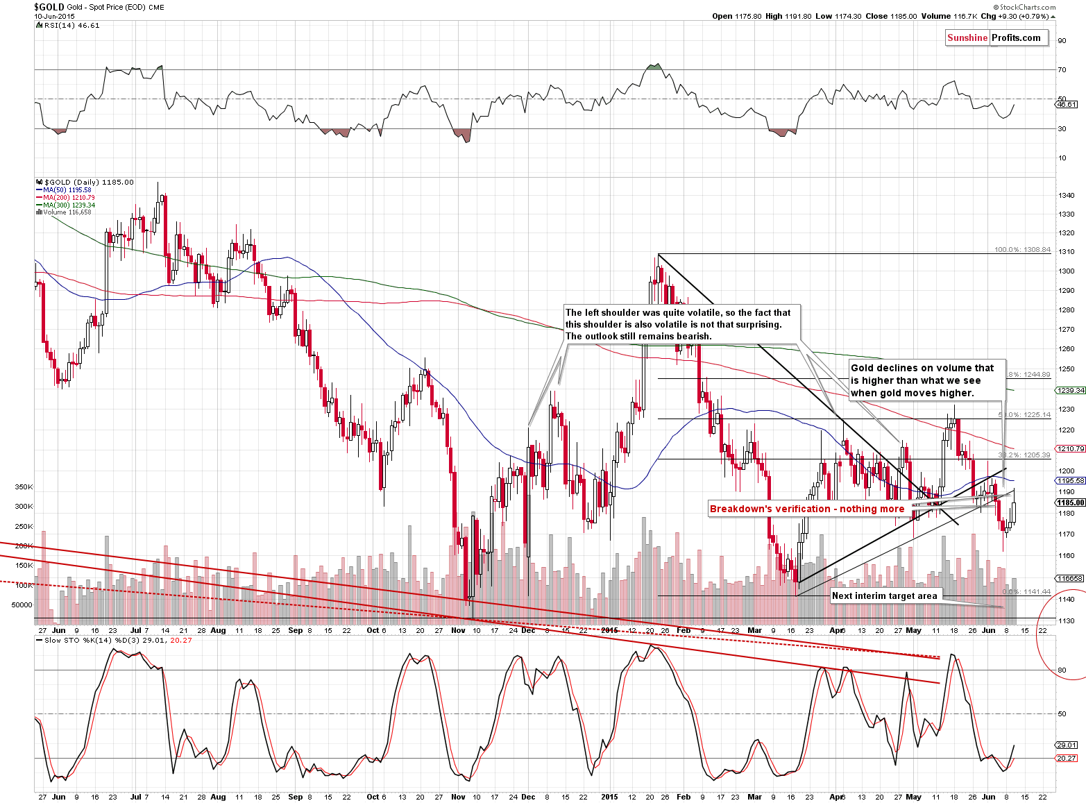 Short-term Gold price chart - Gold spot price