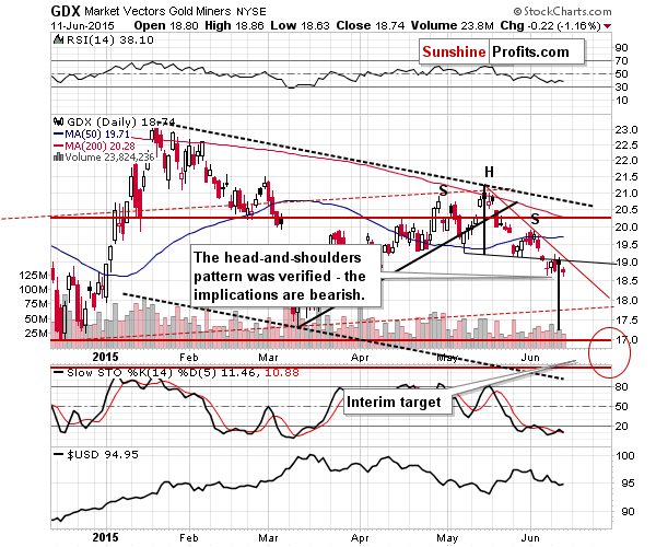 GDX - Market Vectors Gold Miners - Gold mining stocks